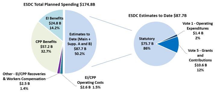 Figure 1: ESDC Total  Planned Spending and Estimates to Date