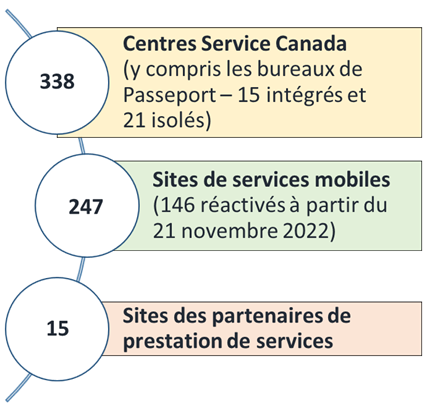 Figure 2 : Les Canadiens ont accès aux services d'EDSC dans plus de 600 points de service