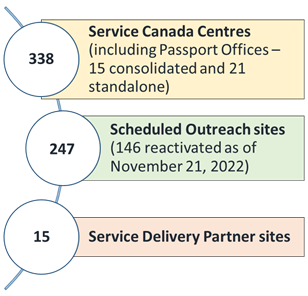 Figure 2: Canadians  have access to ESDC services at 600 points of service
