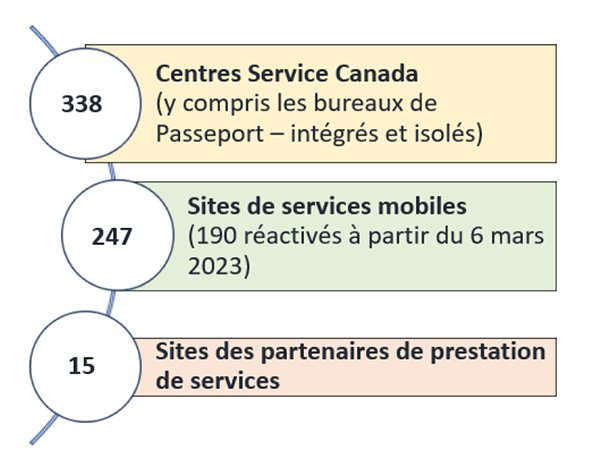La description textuelle de la Figure 3 suit ci-dessous