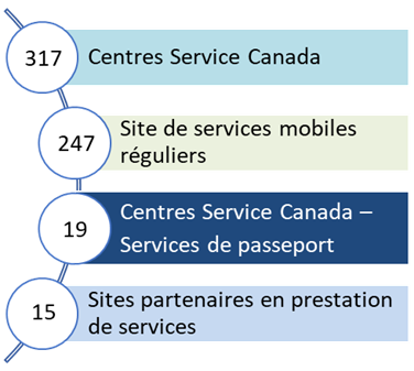 Le texte descriptif suit: Figure: Les Canadiens ont accès aux services d'EDSC à travers