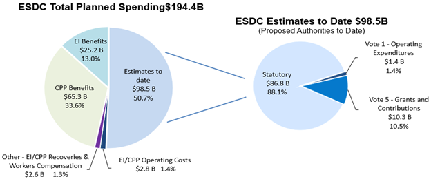 ESDC Total Planned Spending and Estimates to Date: description follows