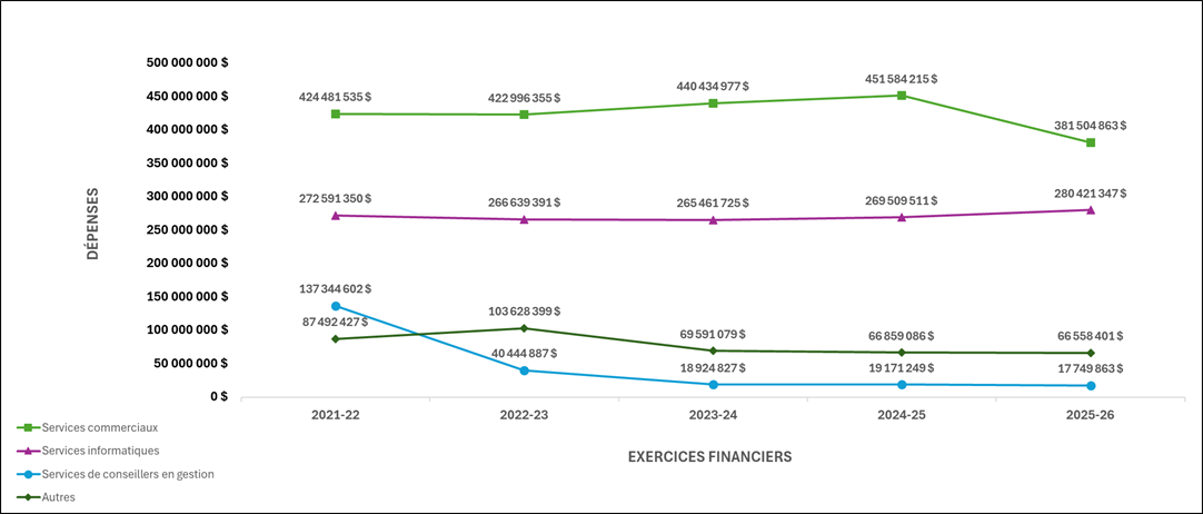 Ce graphique démontre la répartition des coûts totaux des dépenses en services professionnels d'Emploi et Développement Social, nette des dépenses liées à la Modernisation de la Prestation des Services, ventilée par catégorie de dépenses et par exercice financier. Les dépenses totales en services professionnels nettes des dépenses de Modernisation de la Prestation des Services couvrent une période de cinq ans, allant de l'exercice 2021‑2022 à 2025‑2026.