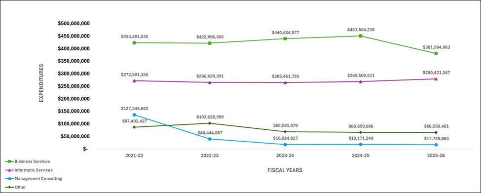 This graphic shows the distribution of Employment and Social Development's total costs for professional services expenditures that are net of Benefit Delivery Modernization., broken down by expense category and fiscal year. Total professional services expenditures net of Benefit Delivery Modernization expenses in the graphic are over a five year period, beginning in fiscal year 2021-2022 and ending in 2025-2026.