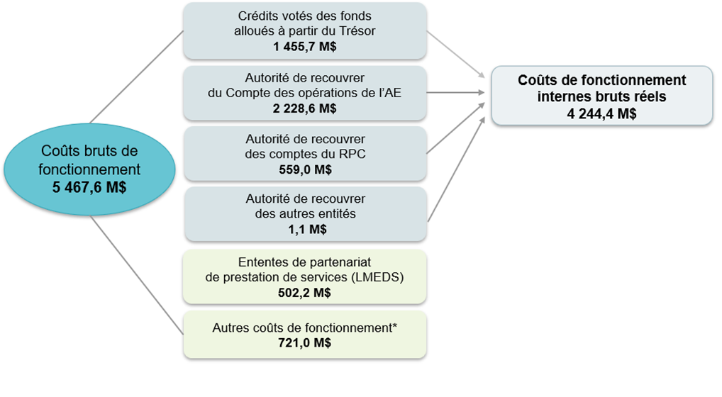 Figure : Dépenses de fonctionnement brutes réelles : la description suit