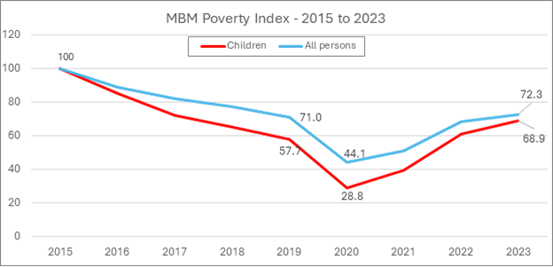 MBM Poverty index: description follows