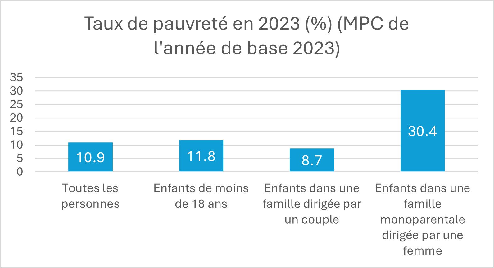 Graphique à barres présentant les taux de pauvreté en 2023 pour l'ensemble de la population (toutes les personnes) et pour les groupes démographiques suivants: les enfants âgés de moins de 18 ans, les enfants vivant dans une famille dirigée par un couple et les enfants vivant dans une famille monoparentale dirigée par une femme. Le taux de pauvreté était le plus faible pour les enfants vivant dans une famille dirigée par un couple (8,7&nbsp;%) et le plus élevé pour les enfants vivant dans une famille monoparentale dirigée par une femme (30,4&nbsp;%).