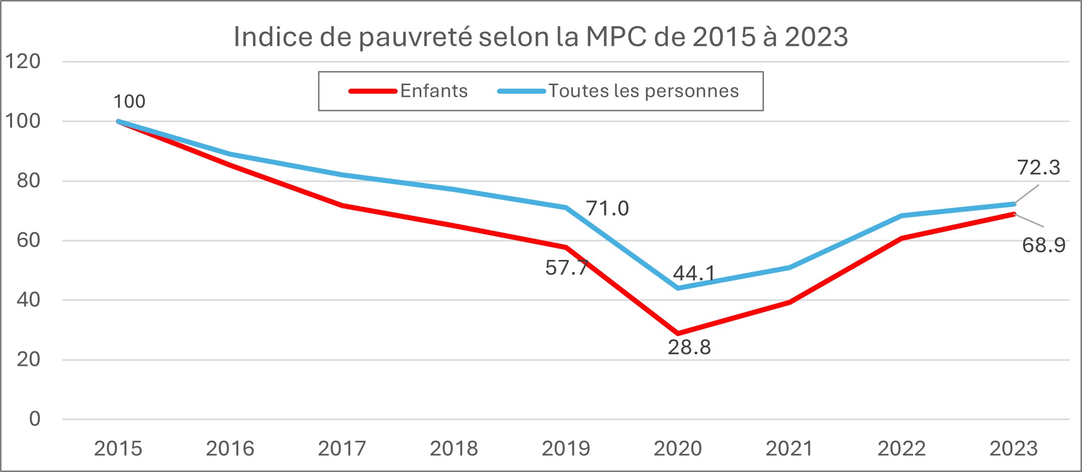 Graphique linéaire présentant deux courbes de l'indice de pauvreté de la mesure du panier de consommation pour la période de 2015 à 2023, l'une pour l'ensemble de la population (toutes les personnes) et l'autre pour les enfants. L'année 2015 est considérée comme l'année de référence et a une valeur de 100. Les valeurs de l'indice pour les deux groupes suivent une tendance à la baisse de 2015 à 2020, atteignant leur valeur la plus basse en 2020, soit 44,1 pour l'ensemble de la population et 28,8 pour les enfants. Les valeurs de l'indice commencent à augmenter après 2020, atteignant 72,3 pour l'ensemble de la population et 68,9 pour les enfants en 2023.