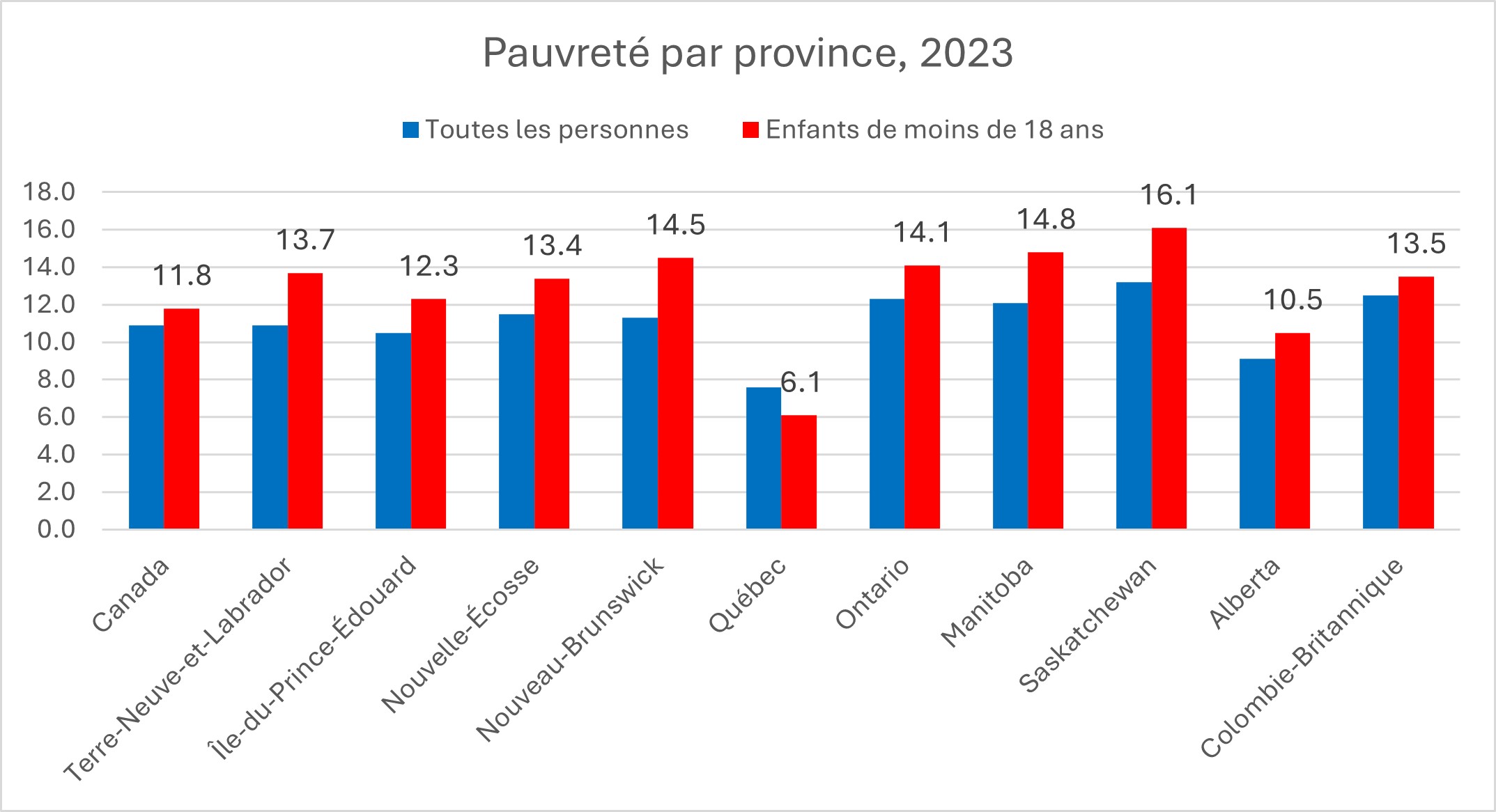 Graphique à barres présentant les taux de pauvreté à l'échelle nationale et provinciale en 2023 pour les groupes démographiques suivants: la population totale (toutes les personnes) et les enfants. Les taux de pauvreté pour la population totale et les enfants étaient les plus bas au Québec (7,6&nbsp;% et 6,1&nbsp;%, respectivement) et les plus élevés en Saskatchewan (13,2&nbsp;% et 16,1&nbsp;%, respectivement).