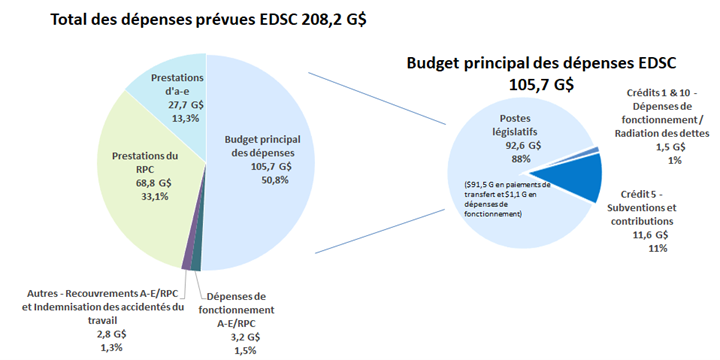 Figure de la Total des dépenses prévues et du Budget principal des dépenses d'EDSC&nbsp;: la description suit