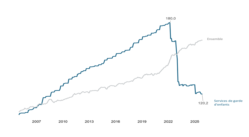 Graphique linéaire de l’indice des prix à la consommation (annuel) pour le sous-élément « services de garde d’enfants », avec indication marquant le début du système d’AGJE à l’échelle du Canada en 2021. Indice des prix à la consommation, services de garde, 2006 à 2024. La ligne verticale correspond au début de l’AGJE au Canada en 2021.