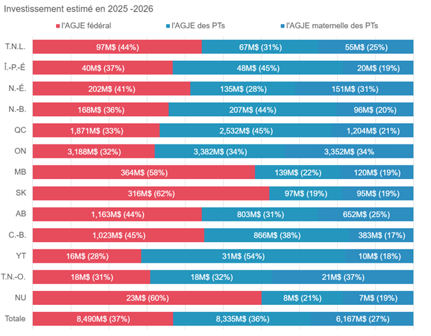 Figure de la Investissement estimé en 2025-2026&nbsp;: la description suit