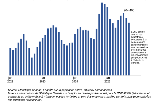 Graphique à barres illustrant le taux d'emploi estimé des EPE et des aides de janvier 2022 à janvier 2025.