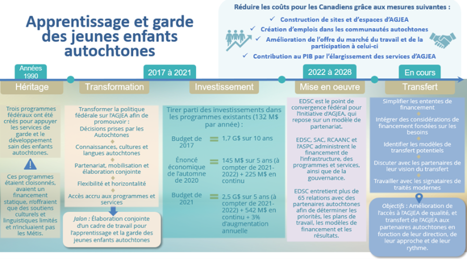 Graphique à Évolution de l'apprentissage et de la garde des jeunes enfants autochtones