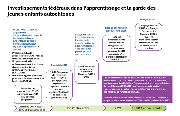 Graphique à Investissements fédéraux dans l'apprentissage et la garde des jeunes enfants autochtones