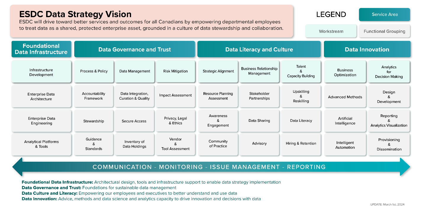 organizational chart of the ESDC data strategy vision’s service areas’ workstreams. Text version follows below.
