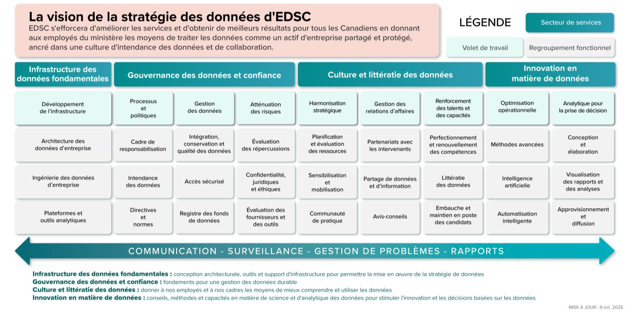 Organigramme des volets de travails des secteurs de service de la vision de la stratégie des données d'EDSC. La version textuelle suit.
