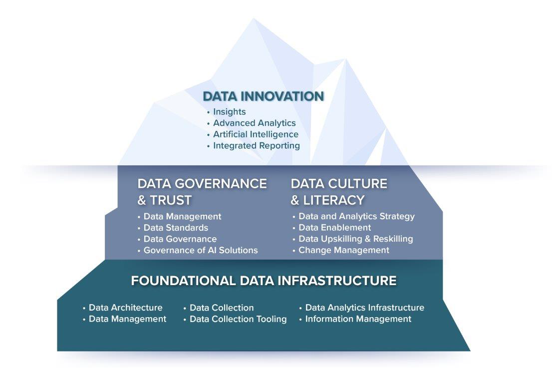 Visual representation of the 4 service areas. Text version follows below.