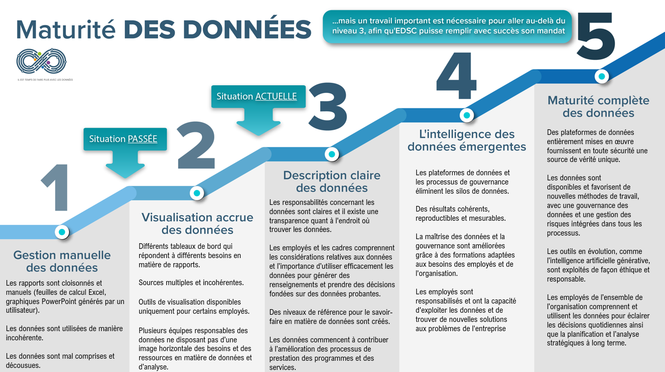 Représentation visuelle de la maturité des données. La version textuelle suit.