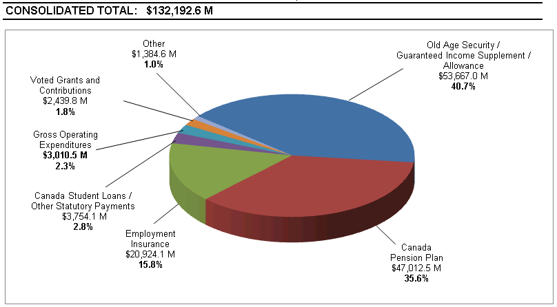 Graph of departmental gross planned expenditures on programs and services. Text version following below.