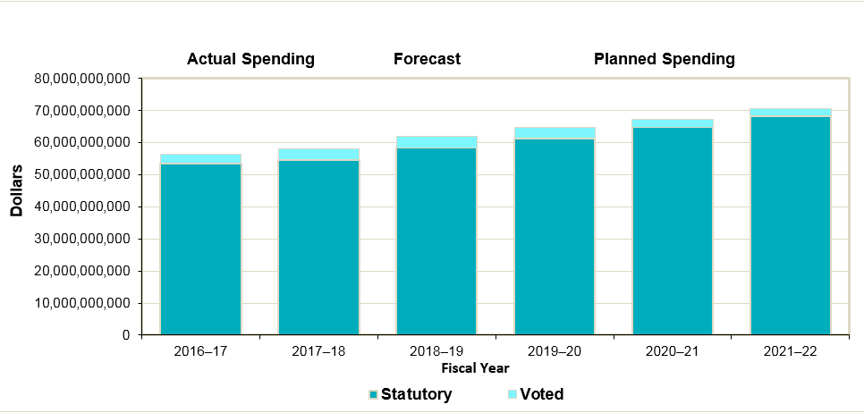 Image of Departmental Spending Trend Graph: description follows
