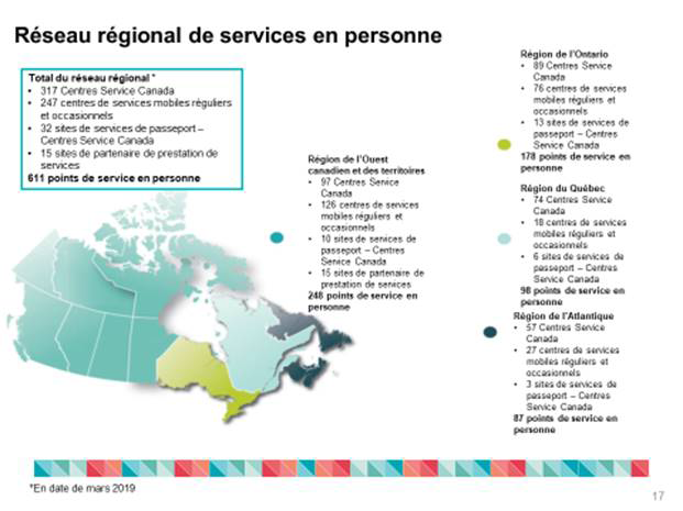 Figure 1 : Répartition des points de service en personne par région
