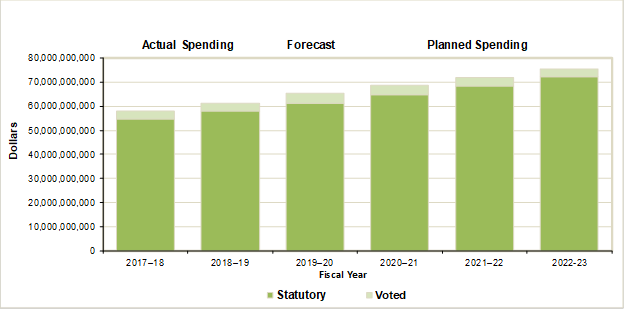 Figure 4: Departmental spending trend from fiscal year 2017 to 2018 to fiscal year 2022 to 2023