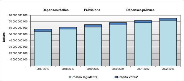 Figure 4 : Graphique  sur les tendances relatives aux dépenses du ministère