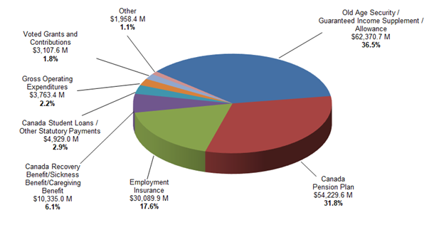 Figure 1: Break down of expenditures – Consolidated total: $170,783.6M