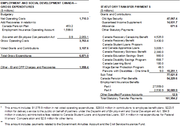 Figure 2: Detailed  view of expenditures for fiscal year 2021 to 2022