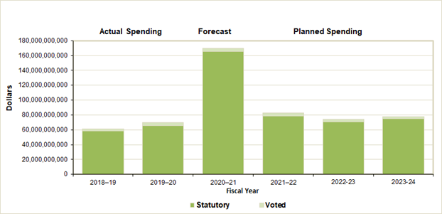Figure 3:  Departmental spending trend graph