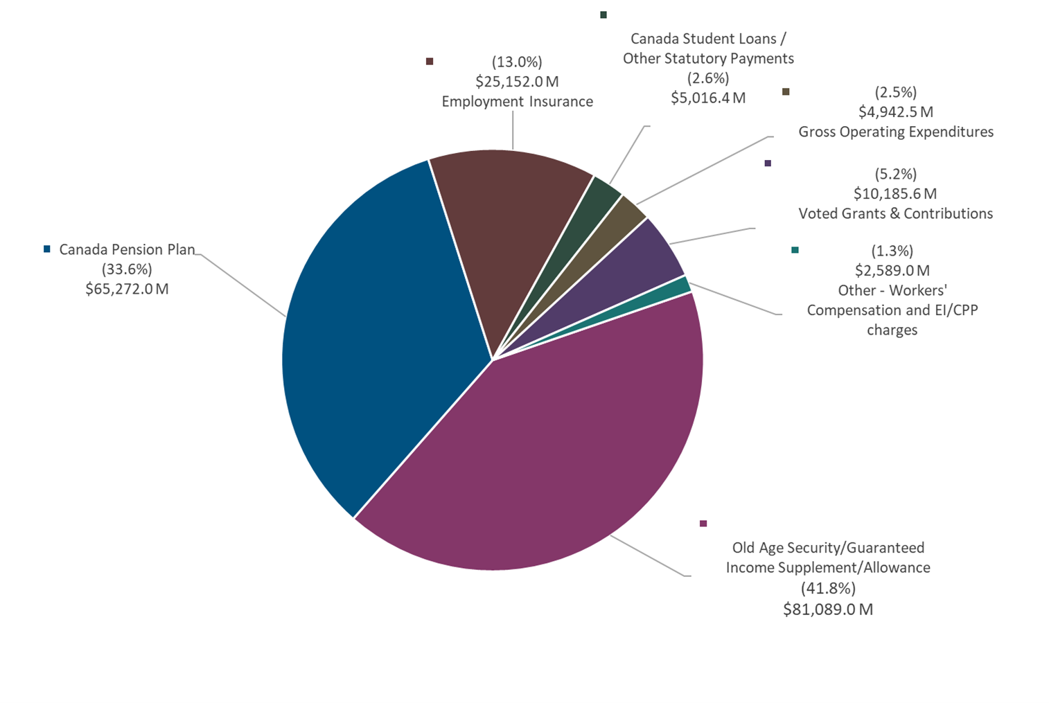 Figure 2: Breakdown of planned expenditures for fiscal year 2024 to 2025