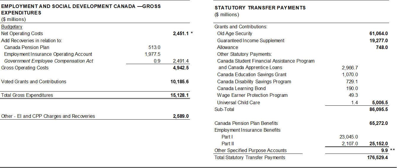 Figure 3: detailed view of planned expenditures for fiscal year 2024 to 2025