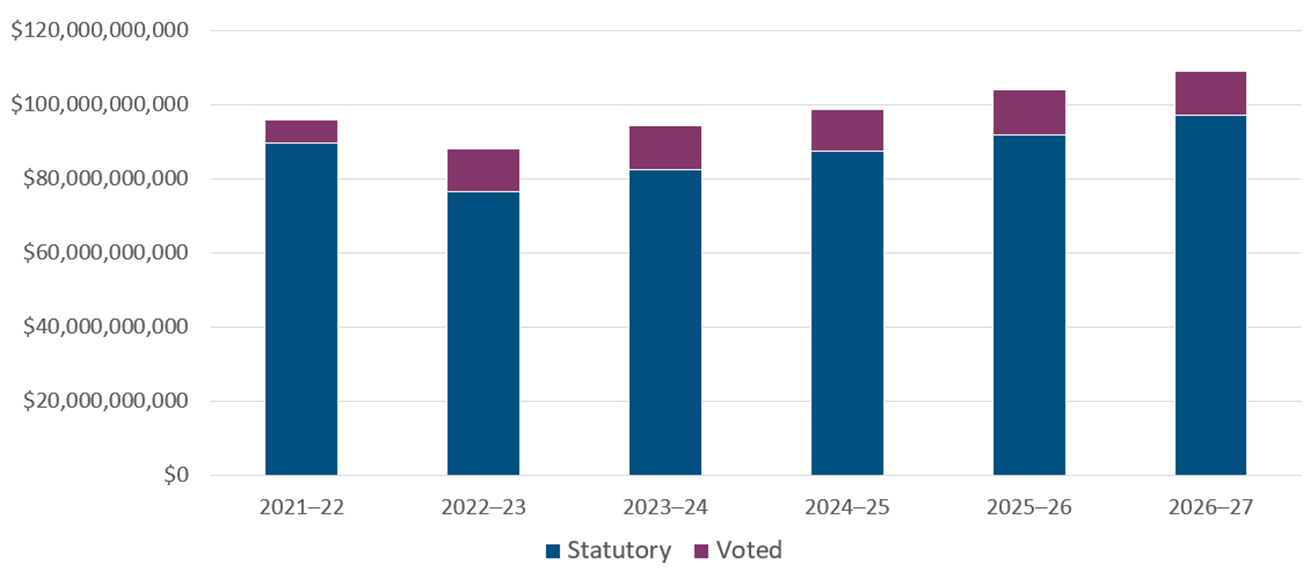 Figure 4: Departmental spending 2021–2022 to 2026–2027