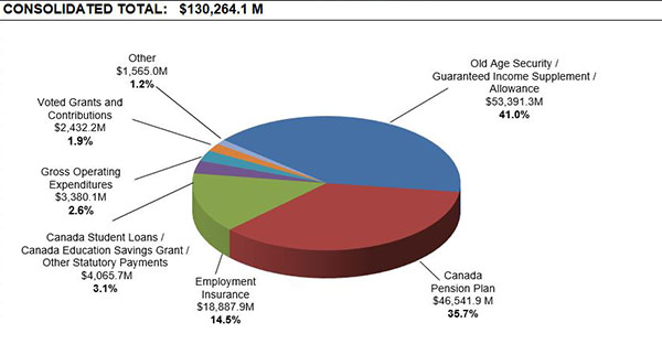 Figure 3: ESDC expenditures on programs and services chart