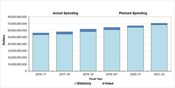 Figure 4: Departmental spending trend graph