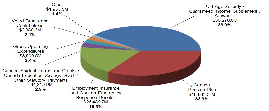 Figure 5: Expenditures on programs and services