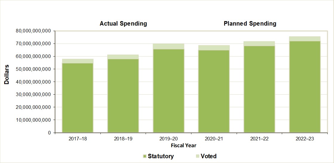 Figure 7: Spending trend from fiscal year 2017 to  2018 to fiscal year 2022 to 2023