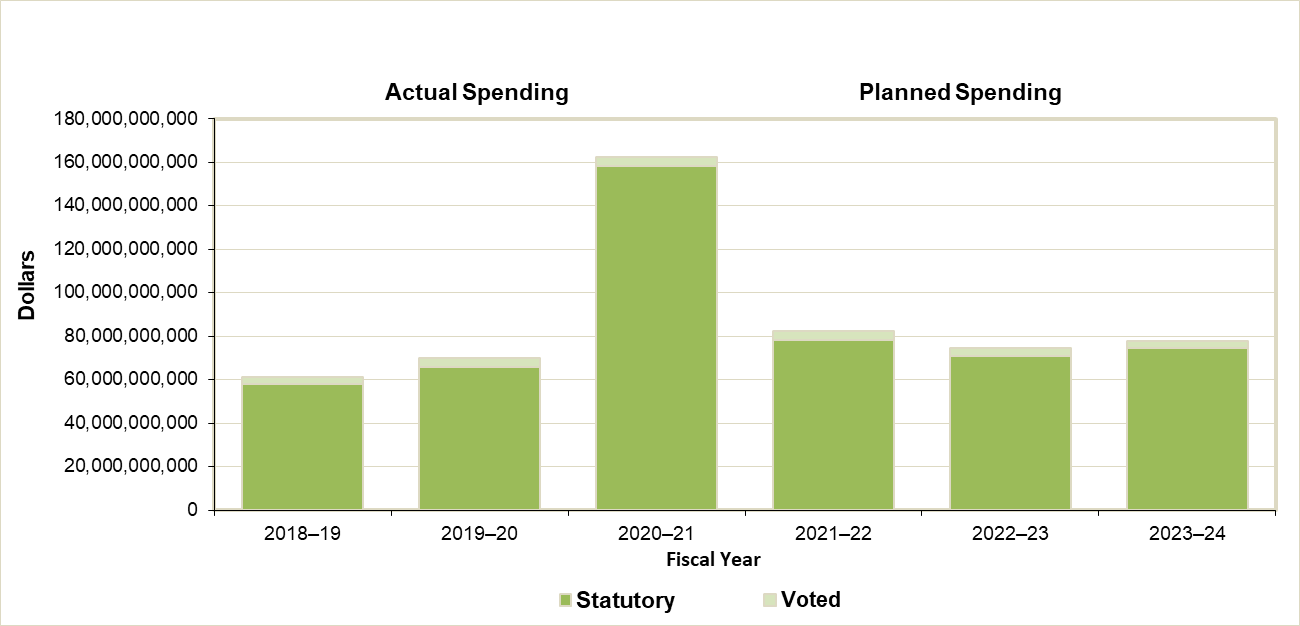 Figure 4: Departmental spending trend: Total net consolidated  expenditures