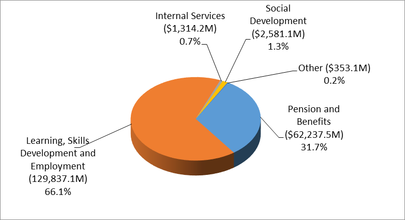Figure 5: Expenses by core responsibility