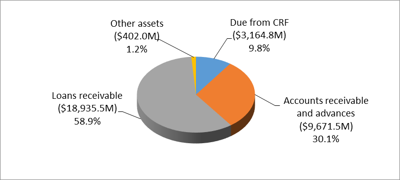 Figure 7: Assets by type