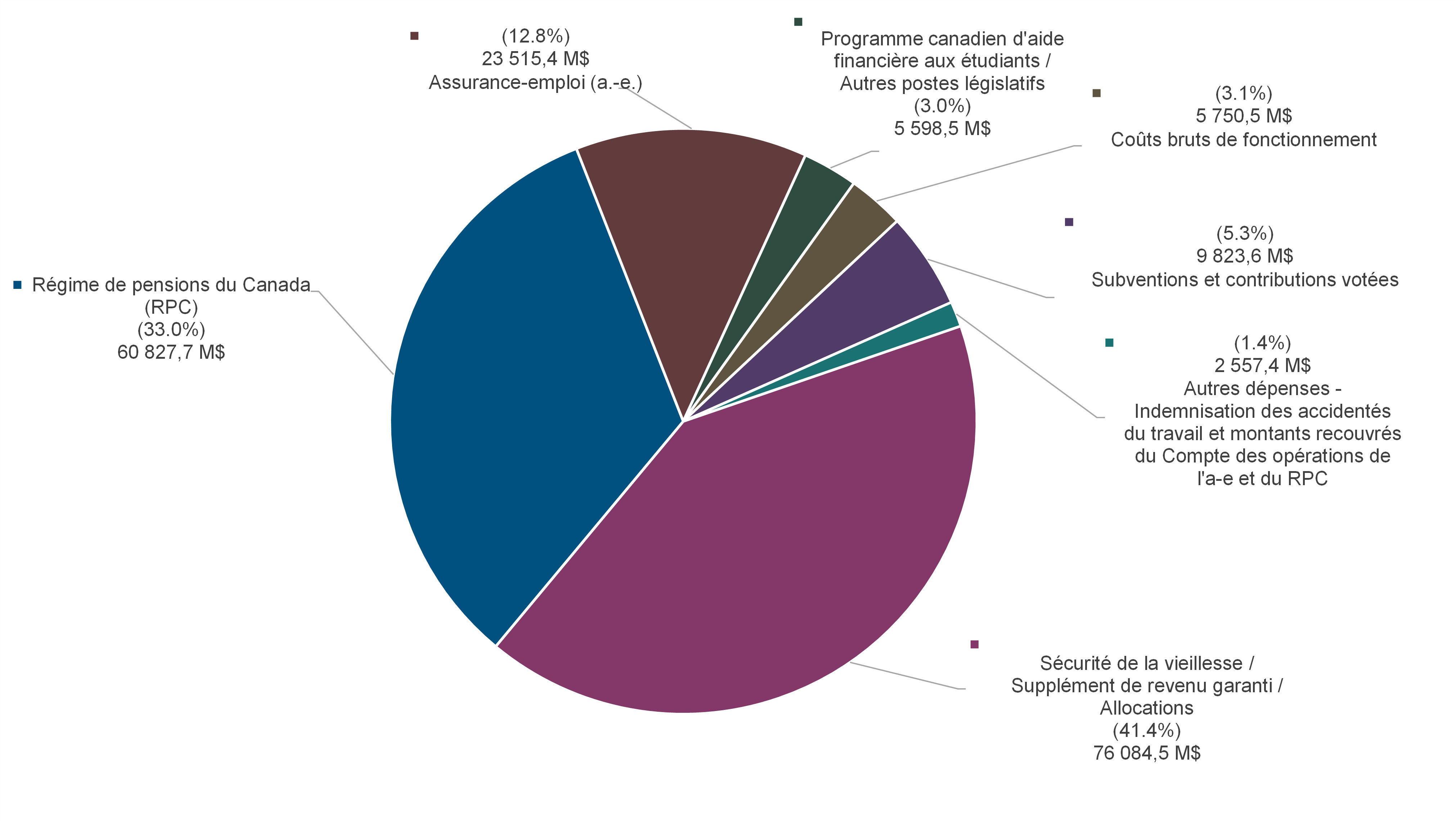 Figure de la Répartition des dépenses réelles pour l'exercice 2023 à 2024 - total consolidé: 184 157,6 millions de dollars : la description suit