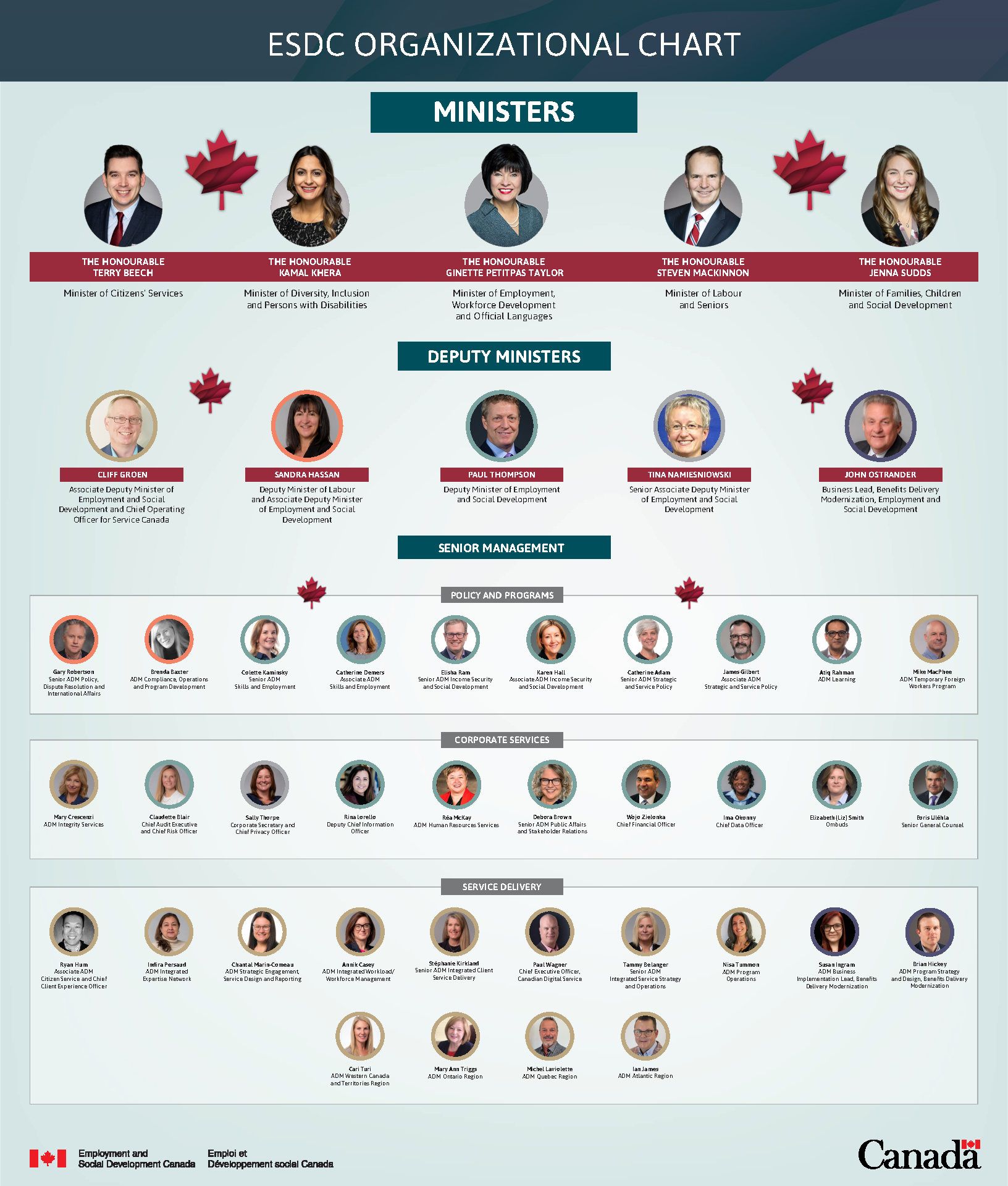 Figure 1: ESDC Organizational Chart