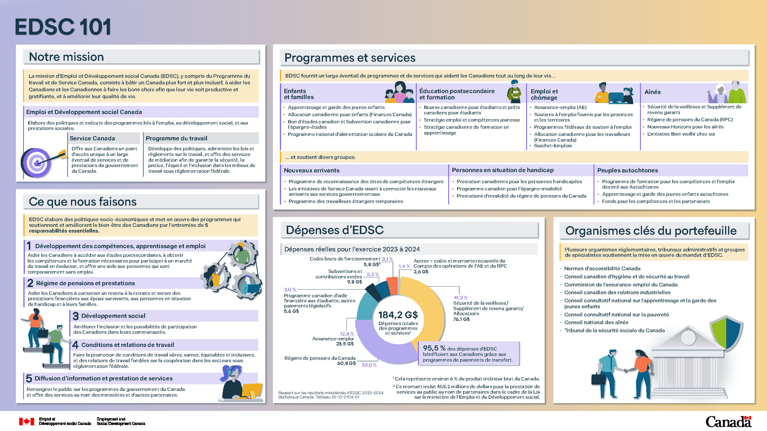 Figure 2.1 : EDSC 101 : la description suit