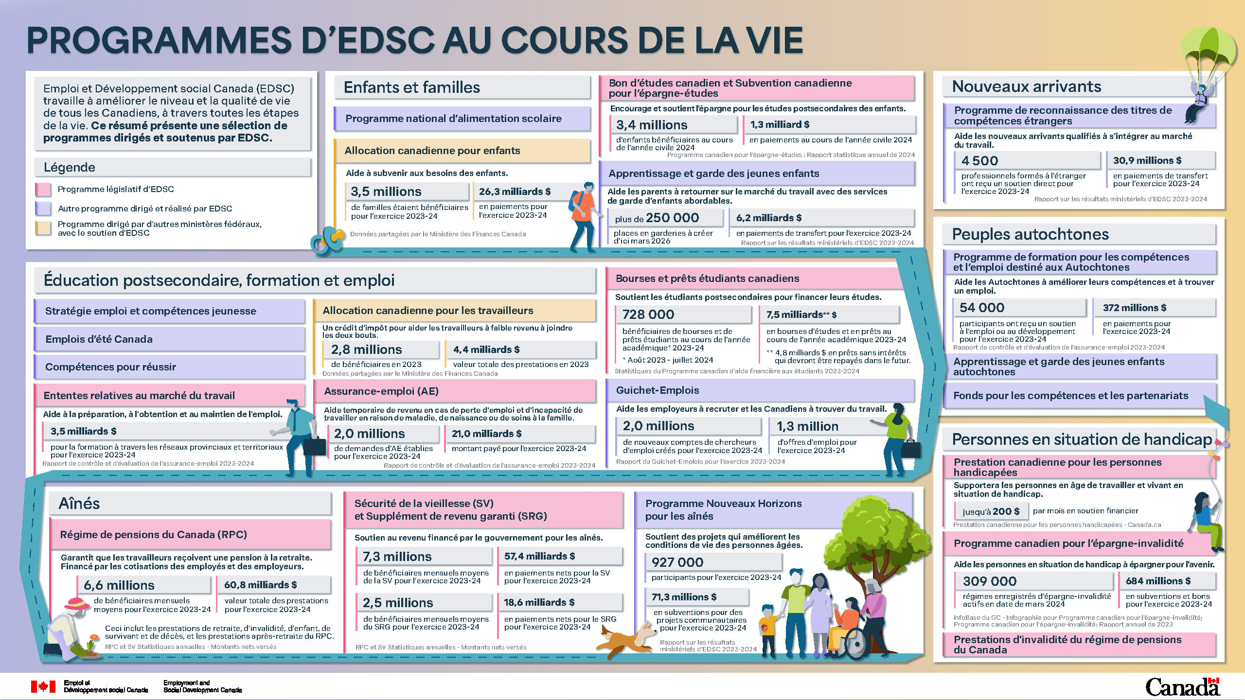 Figure 2.2 : Programmes d'EDSC au cours de la vie : la description suit