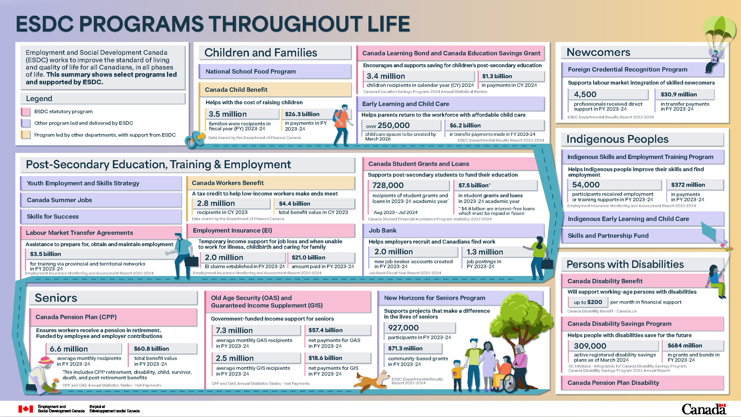 Figure 2.2: ESDC Programs throughout life: description follows