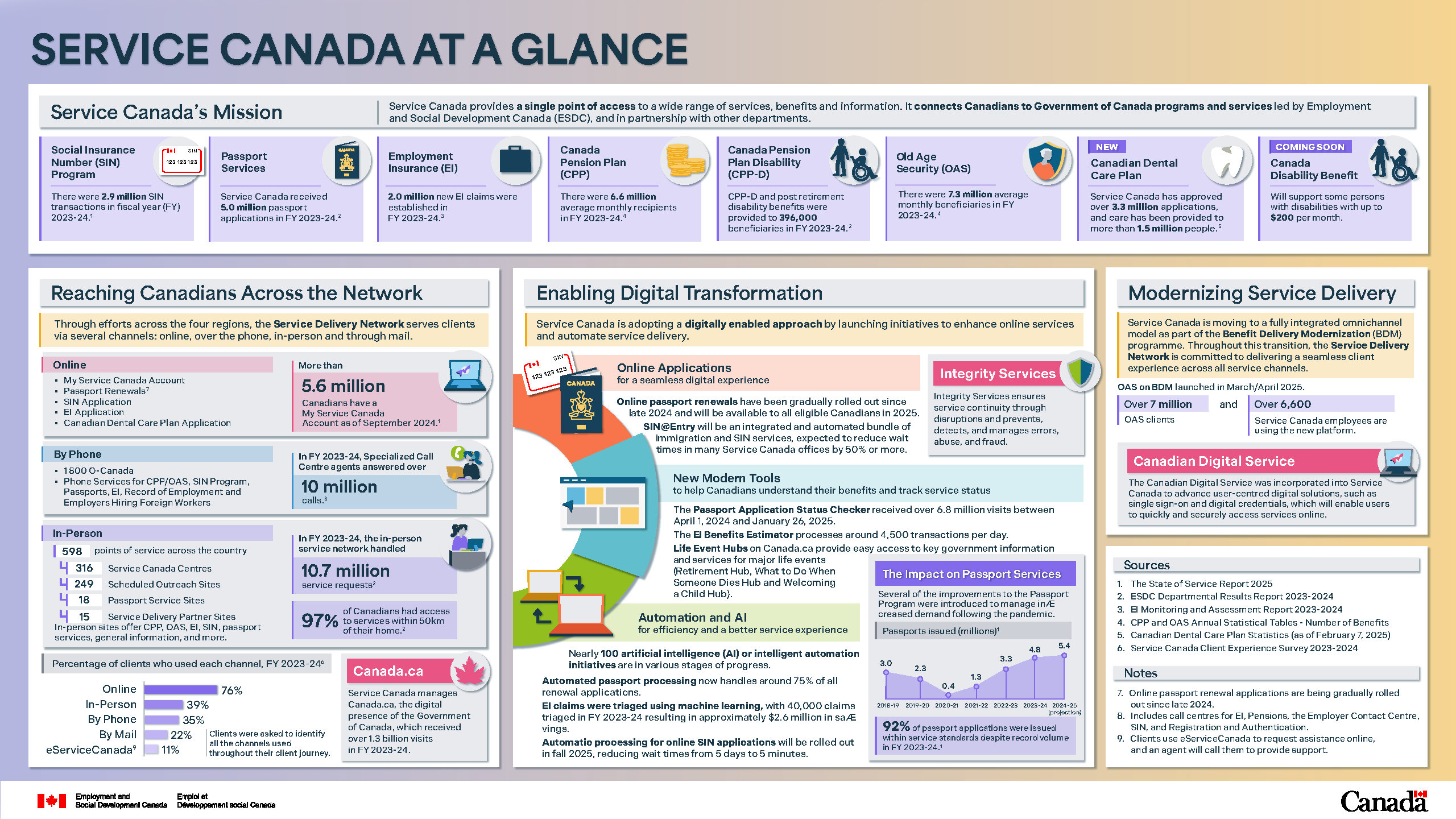 Figure 2.3: Service Canada at a Glance: description follows