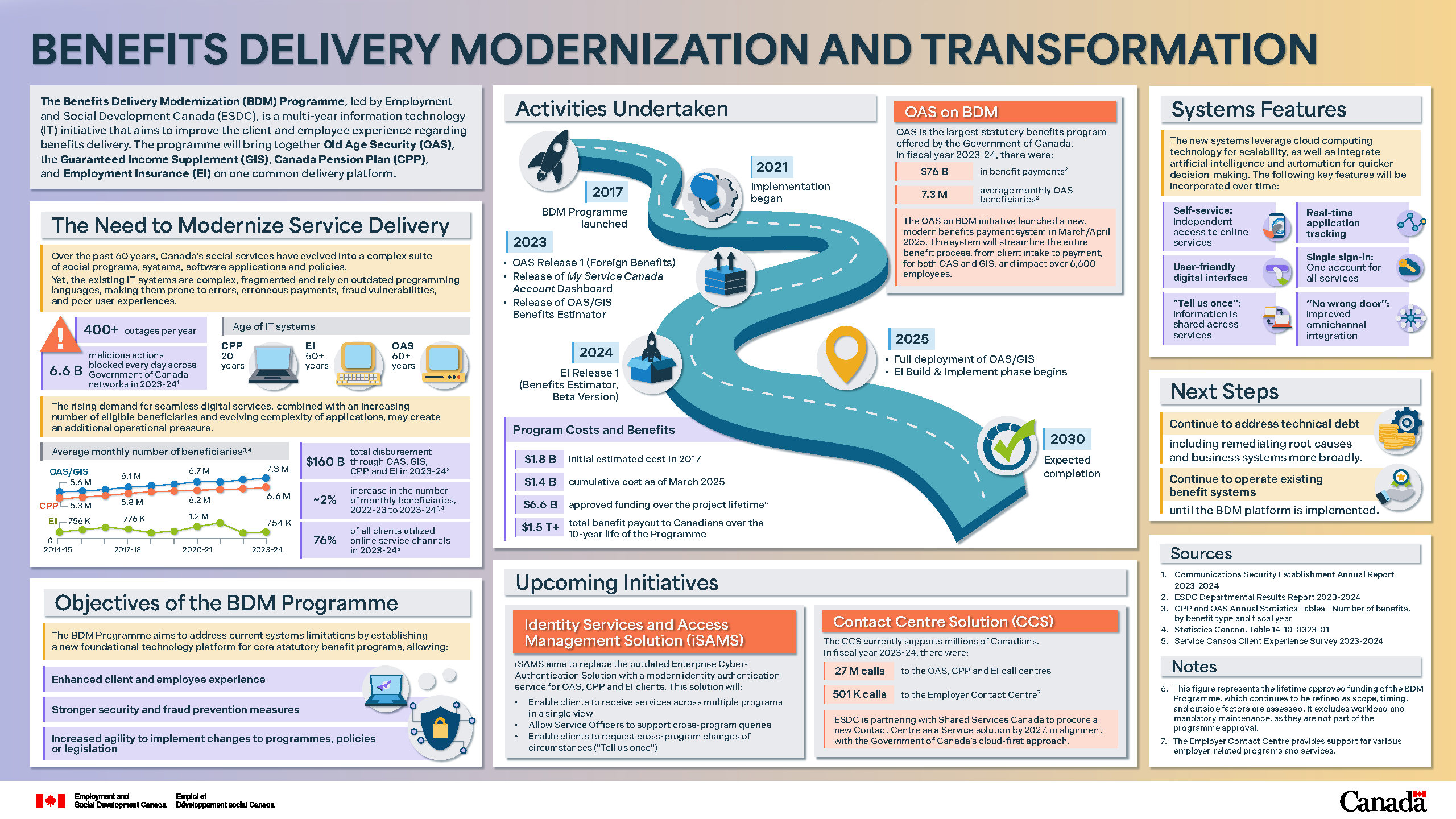 Figure 2.4: Benefits Delivery Modernization and Transformation: description follows