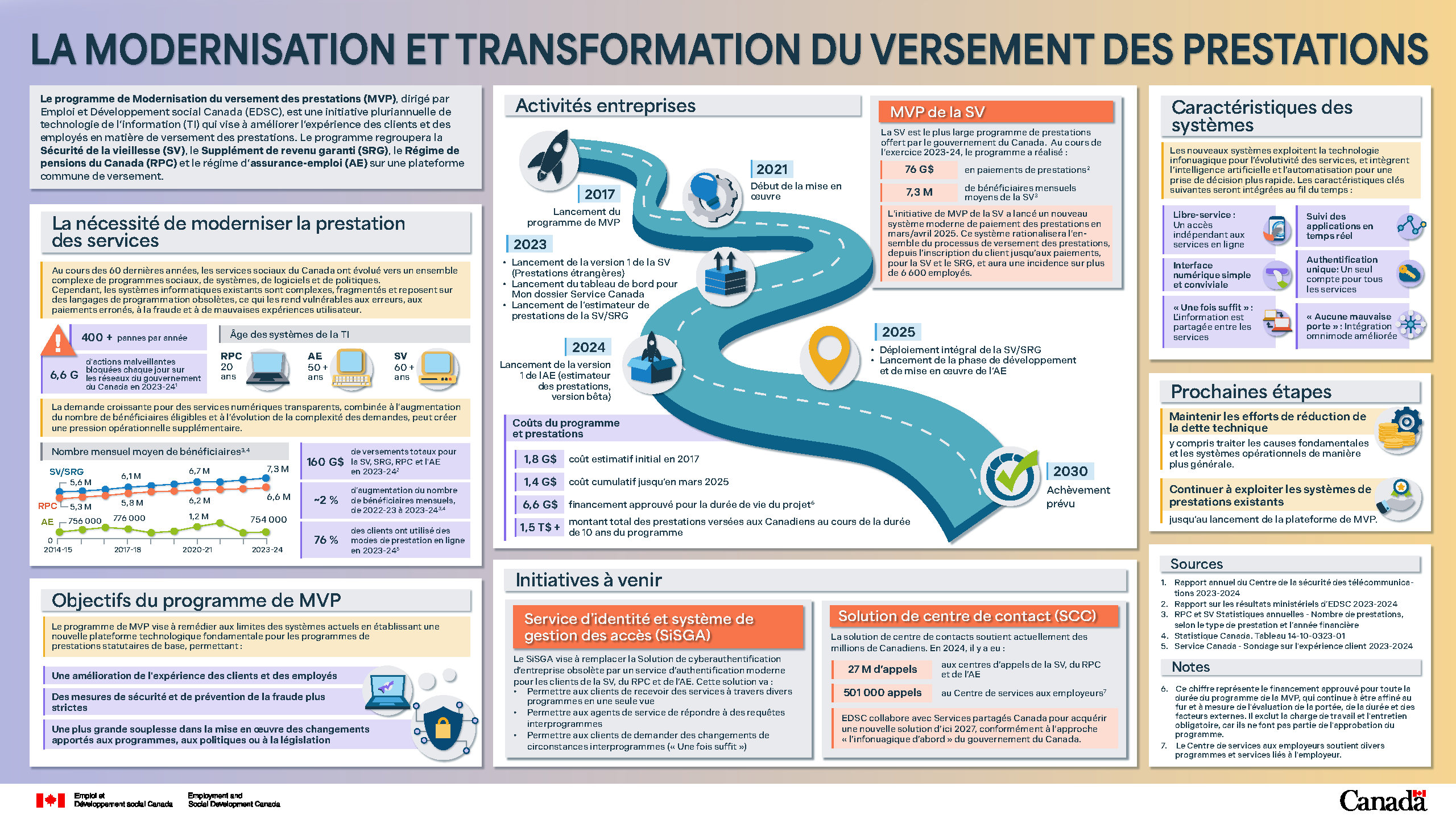 Figure 2.4 : La modernisation et transformation du versement des prestations : la description suit