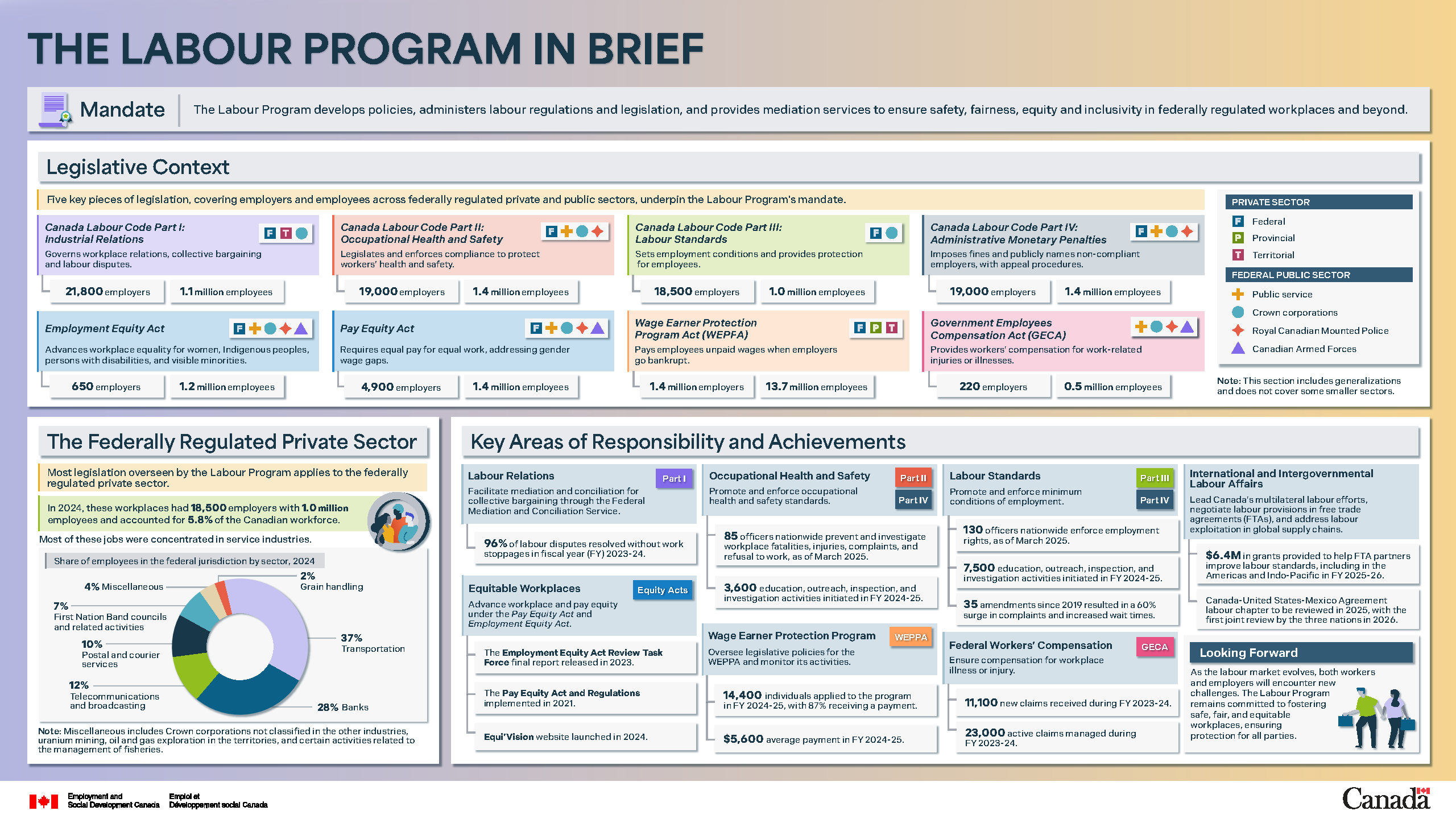 Figure 2.5: The Labour Program in brief: description follows